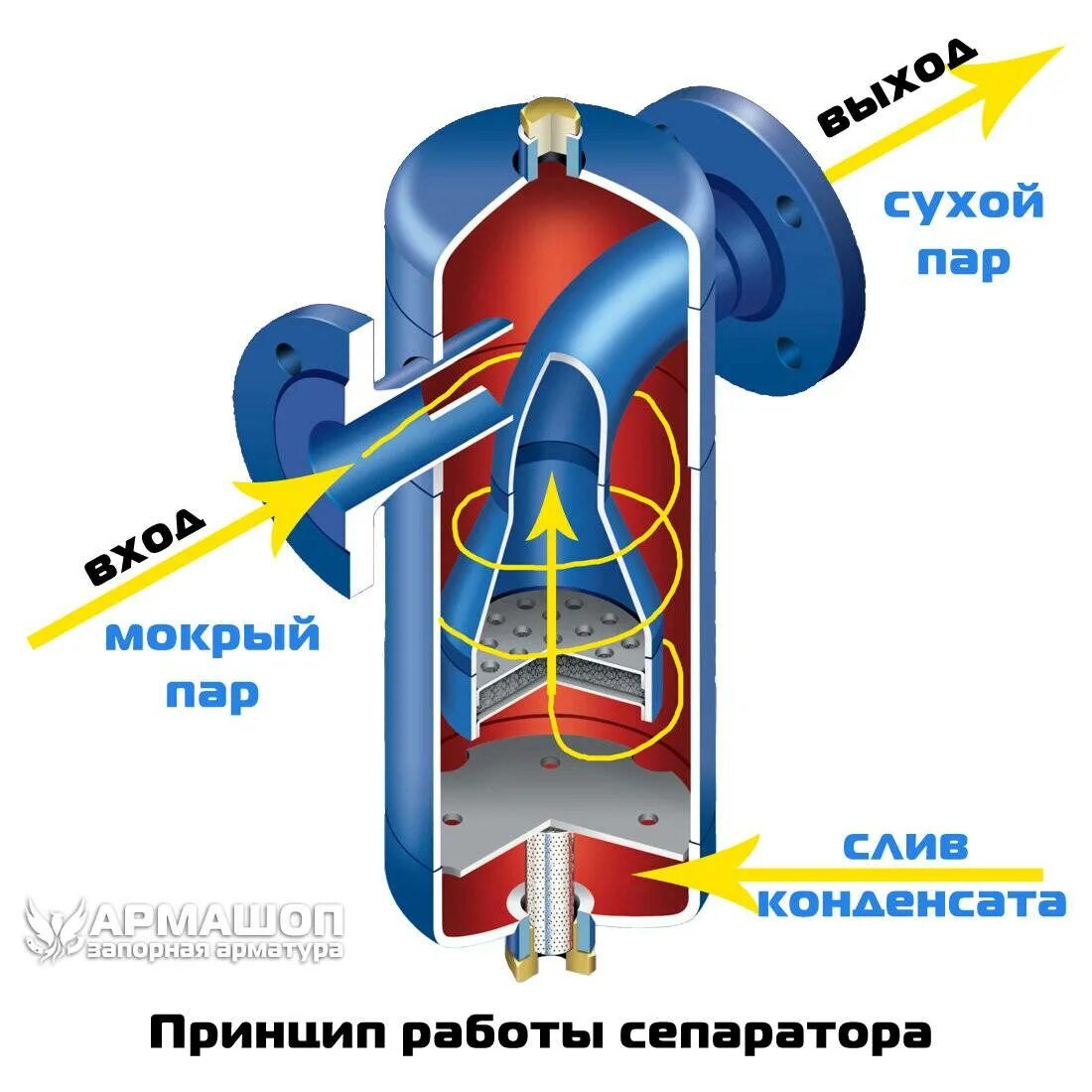 Система масло воздух. Циклонный вихревой сепаратор. Циклонный сепаратор осушитель пара. Сепаратор осушки пара внутри. Сепаратор шлама принцип действия.