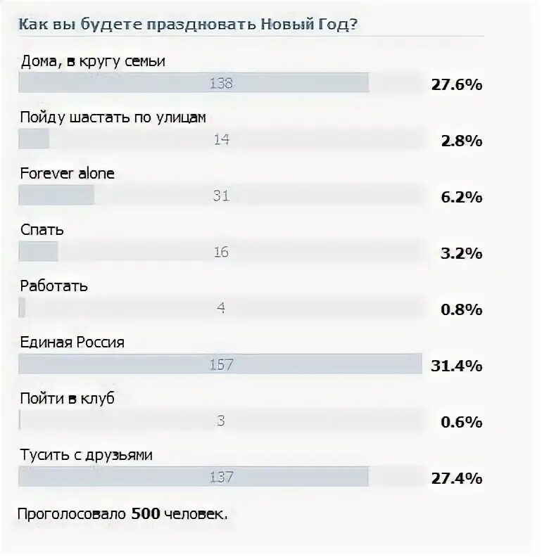 Варианты опросов в группе. Интересные опросы. Опрос в группе. Прикольные опросы. Смешные опросы.