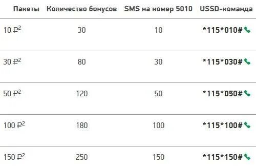 Перевести бонусы спасибо в рубли. Бонусные минуты мегафон. Поменять баллы на рубли. Мегафон баллы на минуты. Поменять баллы на рубли.