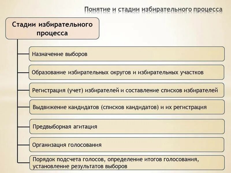 Описать этапы выборов. Этапы избирательного процесса в Российской Федерации. Стадии избирательного процесса в РФ таблица. Стадии избирательного процесса схема. Избирательный процесс стадии избирательного процесса.