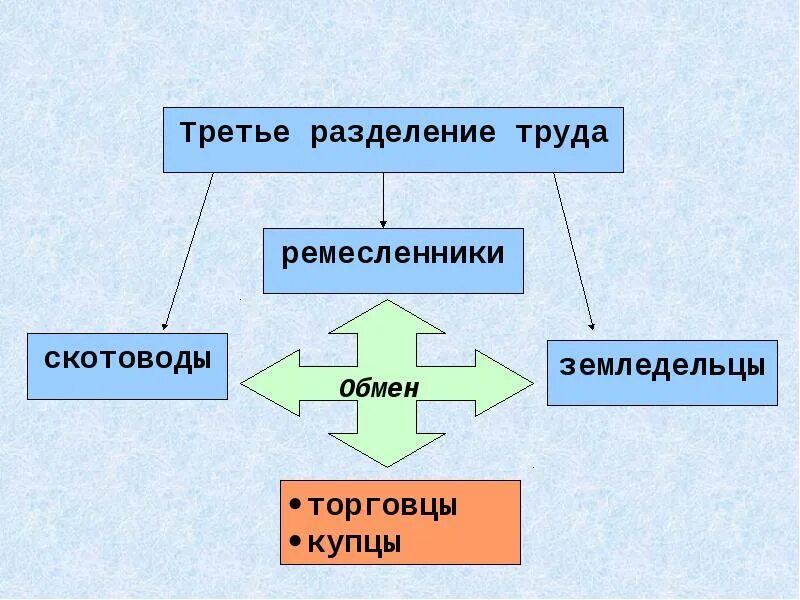 Крупное общественное разделение труда. Третье крупное общественное разделение труда. третье общественное разделение труда это. первое общественное разделение трада. три крупнейших разделения труда - это.