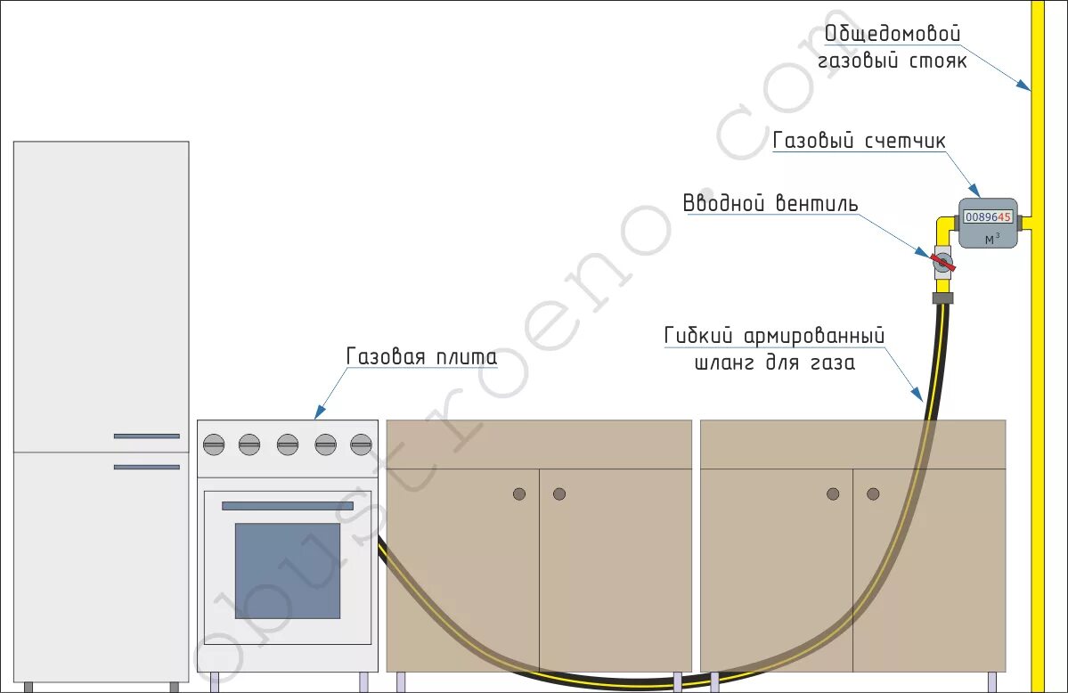 Перекрытие газа в квартире