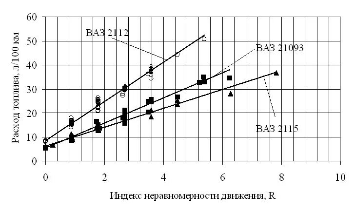 2115 расход воздуха. Зависимость расхода топлива от скорости движения трактора. Зависимость расхода топлива от массы груза. Зависимость потребления бензина от скорости движения автомобиля. График расхода топлива ВАЗ 2115.