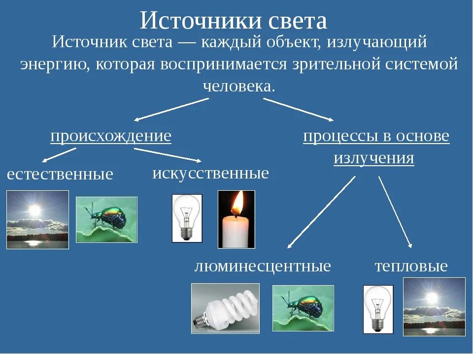 Телевизор какой источник света. Источники света физика 9 класс. Искусственные источники света. Типы источников света. Натуральные и искусственные источники света.