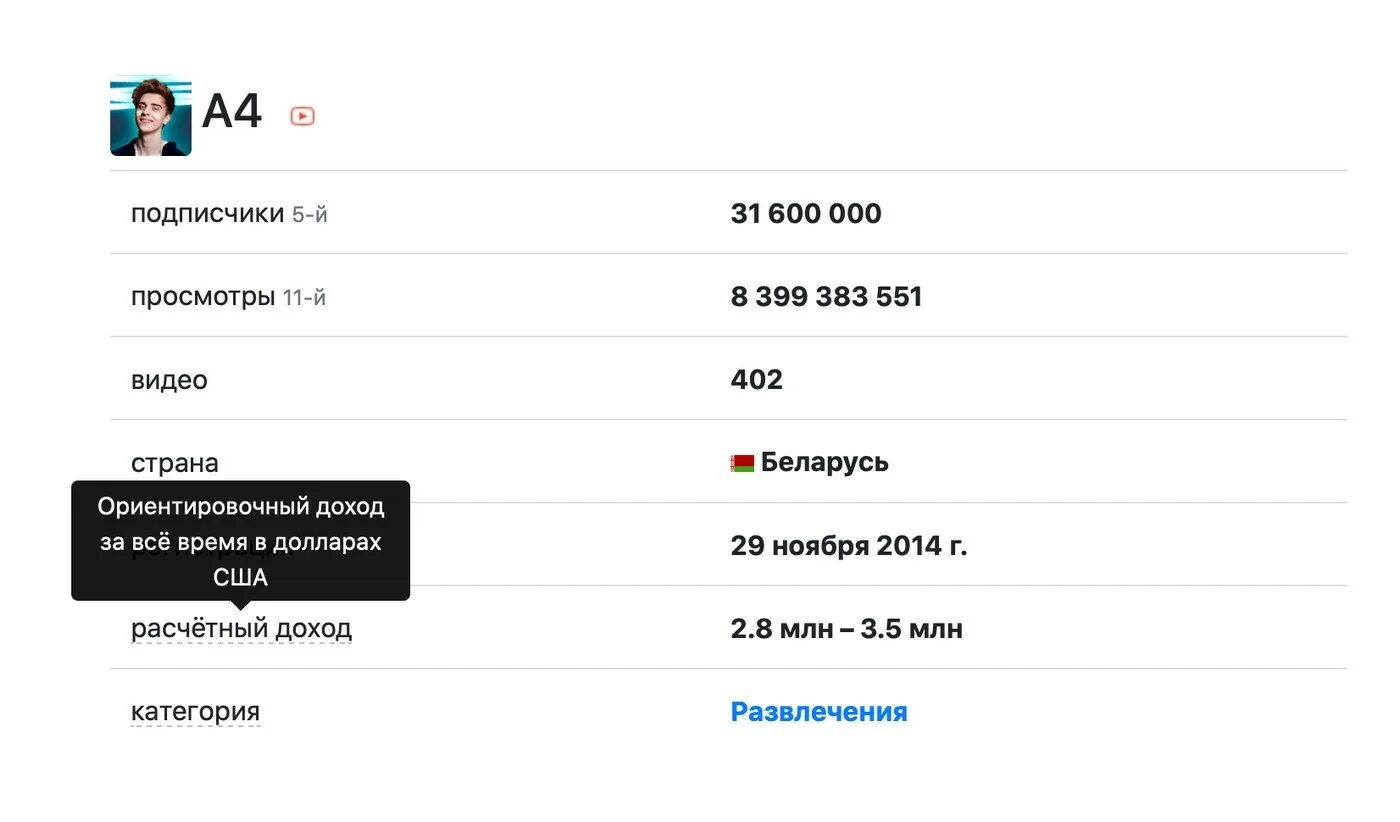 Комбинации каналов. Сколько зарабатывают блоггеры на ютубе. Сколько блогеров в ютубе. Сколько получают блоггеры на ютубе. 1 Миллион подписчиков.