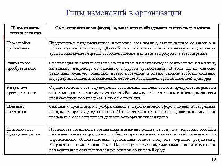 Пример изменения в организации. Виды изменений в организации. Основные типы изменений в организации. Основных типов изменений в организации. Организационные изменения.