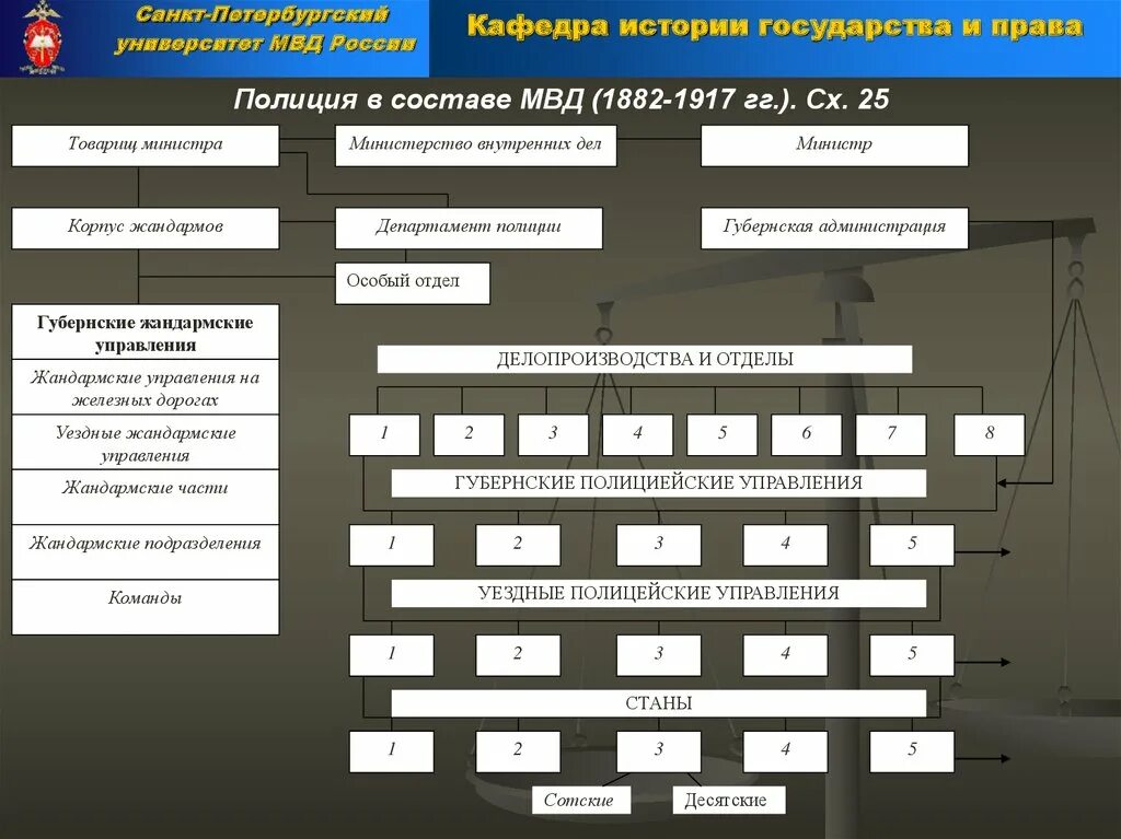 Органы управления полиции