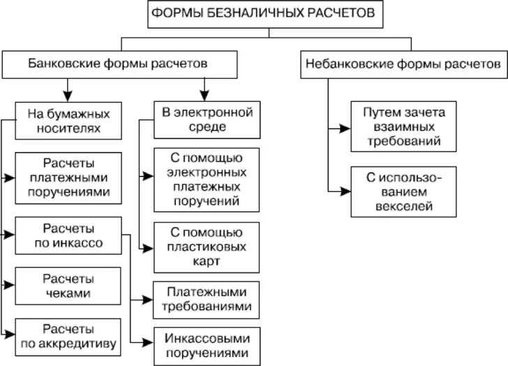 Ооо безналичный расчет. Формы безналичных расчетов используемых в организации. Схема организации безналичных расчетов. Формы безналичных расчетов схема. Основные формы безналичных расчётов и их схемы организации.