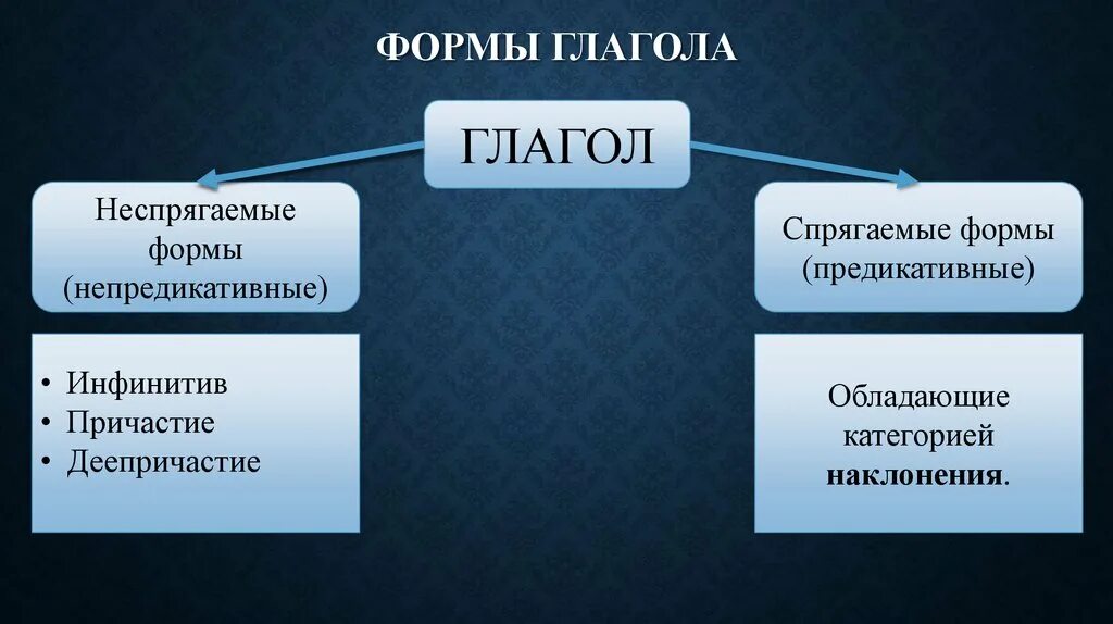 Пошли форма глагола. Спрягаемые и неспрягаемые глаголы. Спрягаемые и неспрягаемые глагольные формы. Спрягаемые и неспрягаемые формы глагола. Сопрягаемые и неспрягаемые формы глагола в русском языке.