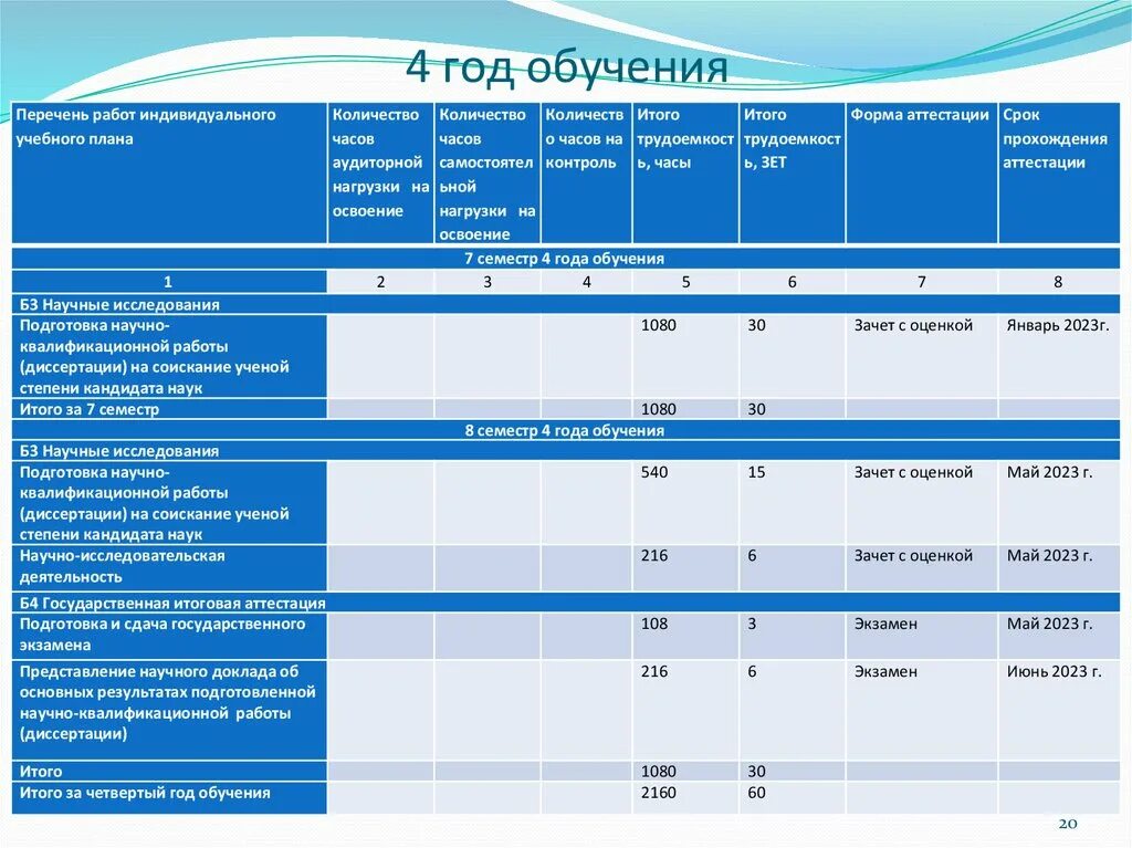 4 года обучения это. Год обучения это. Подготовка научных и научно-педагогических кадров в аспирантуре. Пример индивидуального плана аспиранта на первый год обучения в 1с. Подготовка научных кадров высшей квалификации табл.