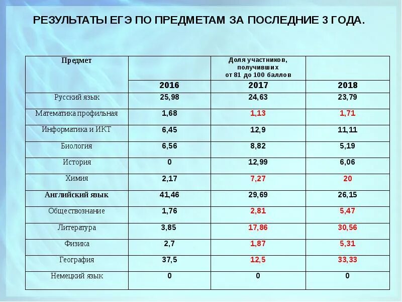 Результаты ЕГЭ. Статистика результатов ЕГЭ. Статистика результатов ЕГЭ 2021. Средний балл ЕГЭ по годам статистика.