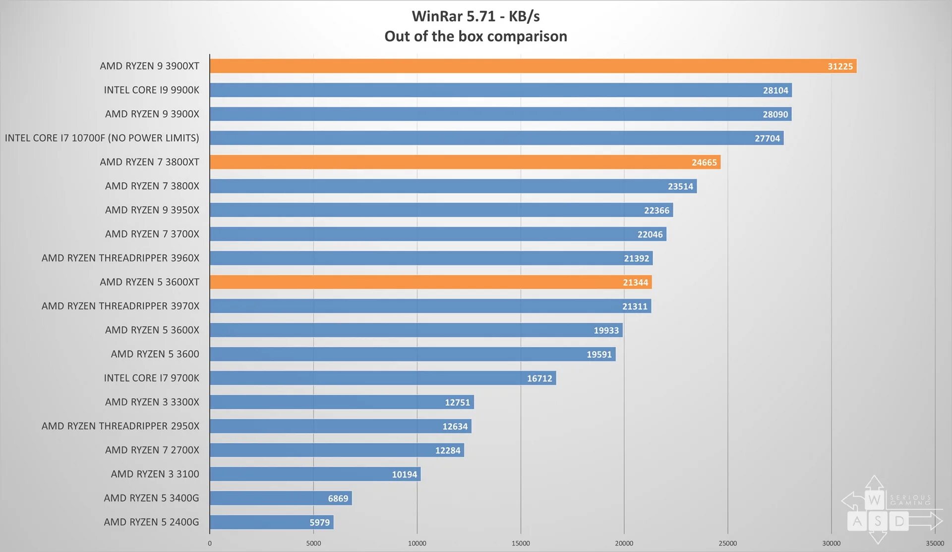 Оперативная память для ryzen 7. Тайминги для 3600 ddr4. Ryzen 9 3900xt. Тайминги ddr4 3200 Ryzen 5 3600. Ryzen 7 3750h.