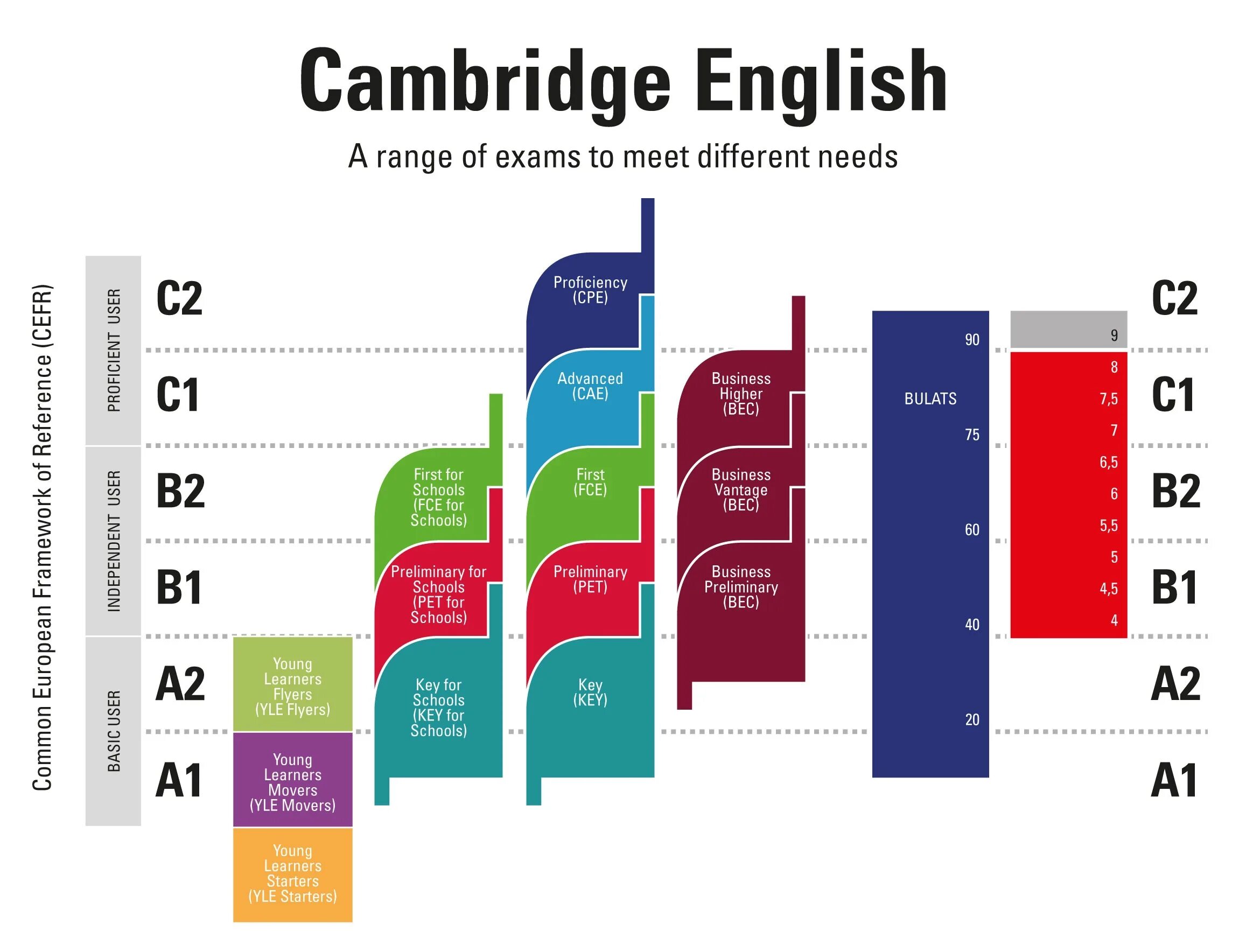 Types of exams. Шкала уровня английского языка Cambridge. Кембриджская шкала уровней английского языка. Экзамены Cambridge English уровни. Кембриджские экзамены Pet уровни.