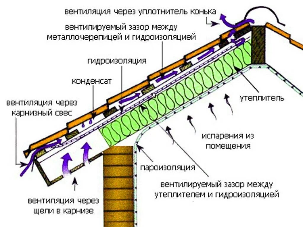 Пароизоляция и гидроизоляция. Утепленная кровля из металлочерепицы пирог. Вентиляция холодной кровли из профнастила. Схема кровли из металлочерепицы с утеплением. Вентзазор на кровле из металлочерепицы.