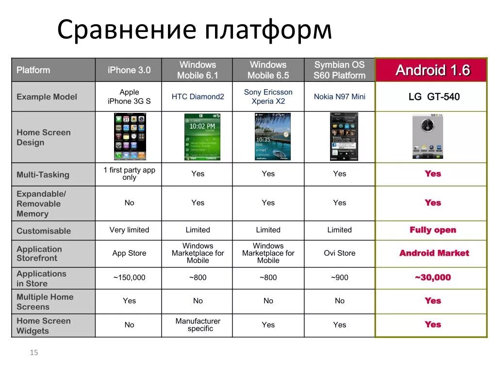 25 сравнений. Сравнение платформ таблица. Сравните площадки. Таблица сравнения платформ программирования. Сравнение платформ для разработки Android.