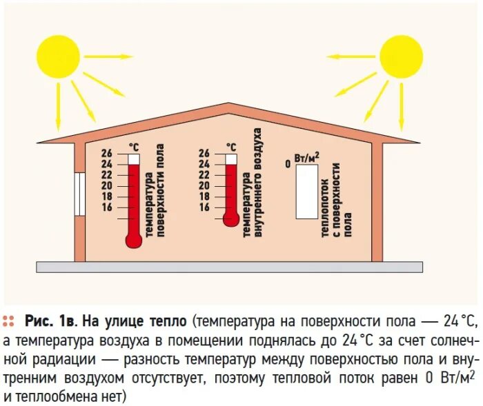Отопление разницей температур. Температура теплоносителя теплого водяного пола и поверхности. Тепло в помещении. Оптимальная температура теплого пола. Температура в помещении.