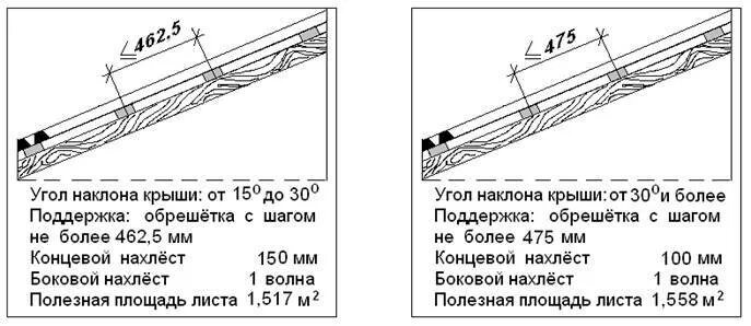 Минимальный угол наклона профнастила. Минимальный угол наклона профнастила. Минимальный угол для металлочерепицы 3м. Минимальный скат кровли для профлиста. Минимальный угол наклона профнастила.