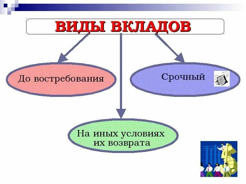 Основные виды вкладов в банке. Виды вкладов таблица. Виды банковских вкладов. Виды банковских депозитов. Перечислите виды вкладов.