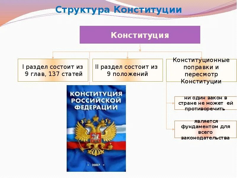 Конституция для презентации. Основные законы страны. Презентация на тему Конституция РФ. Основной закон.