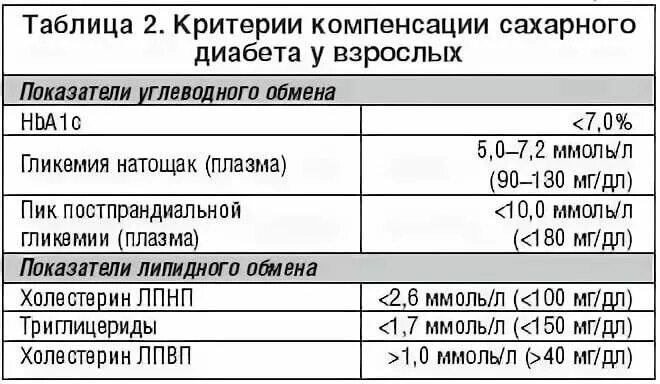 Гриппа сахарный диабет. Сахарный диабет 2 типа схема терапии. Критерии компенсации сахарного диабета. При сахарном диабете II типа в крови. Компенсированный сахарный диабет 2 типа показатели.