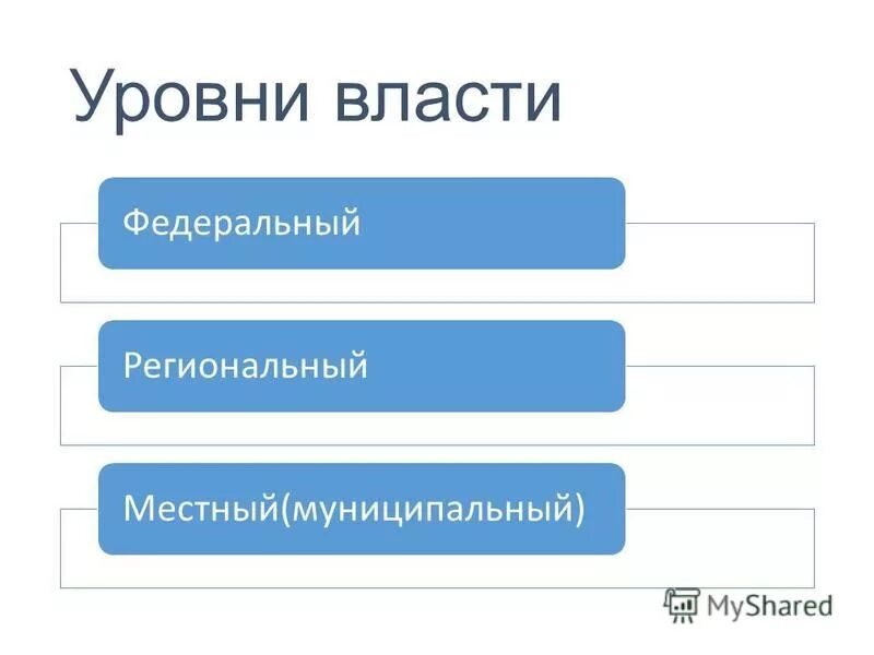 Первый уровень власти