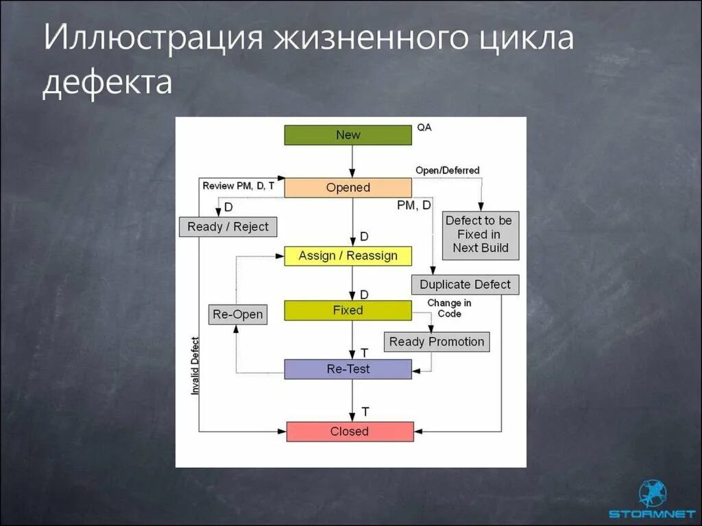 Баг жизненный цикл бага. Стадии жизненного цикла дефекта. Этапов жизненного цикла дефектов. Жизненный цикл дефекта схема. Жизненный цикл дефекта в тестировании.