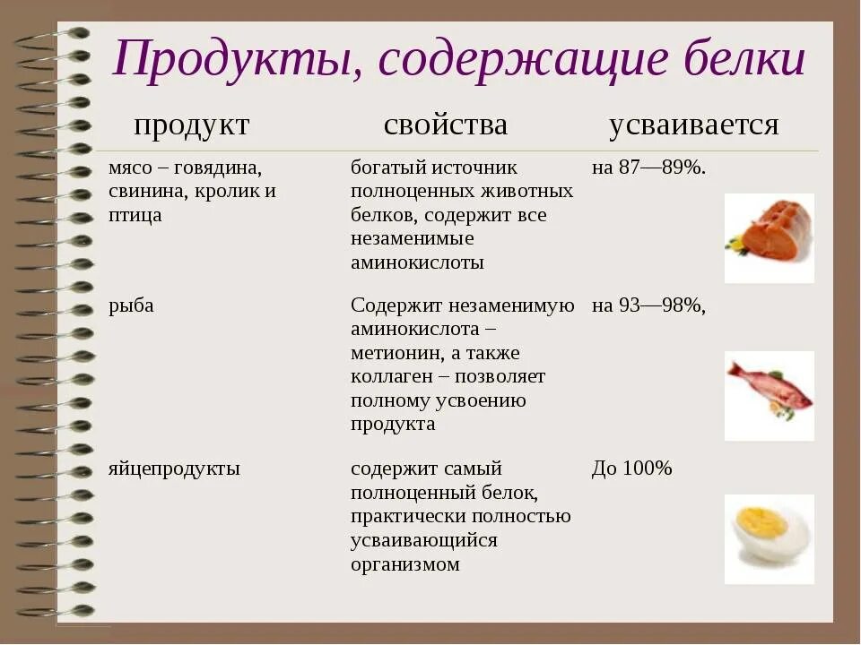 Содержатся в белковых продуктах