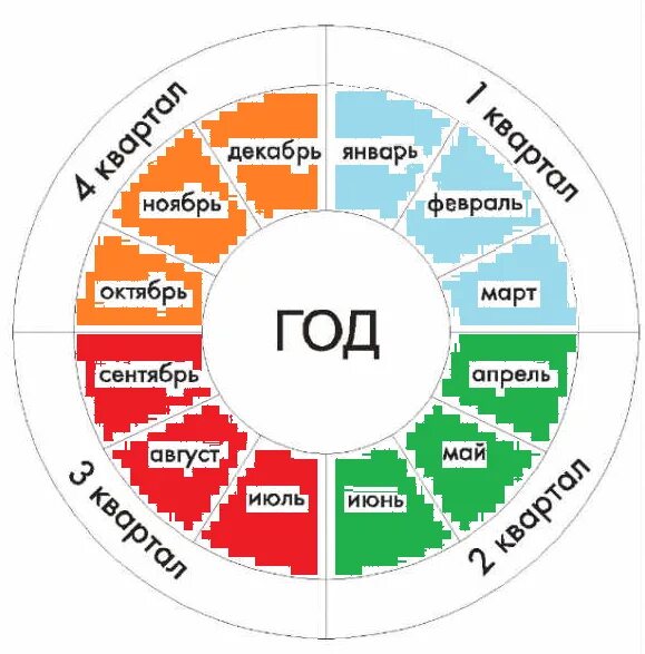 Квартал месяца. Каарталы по месчца. Кварталы по месяцам. 1 Квартал месяца. Сколько месяцев в квартале 2024