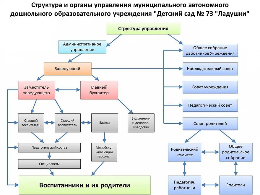 Организационная структура учреждения образование схема. Организационная структура дошкольного учреждения (схема). Структурная модель управления ДОУ схема. Схема системы управления в общеобразовательной организации. Строительство автономными учреждениями