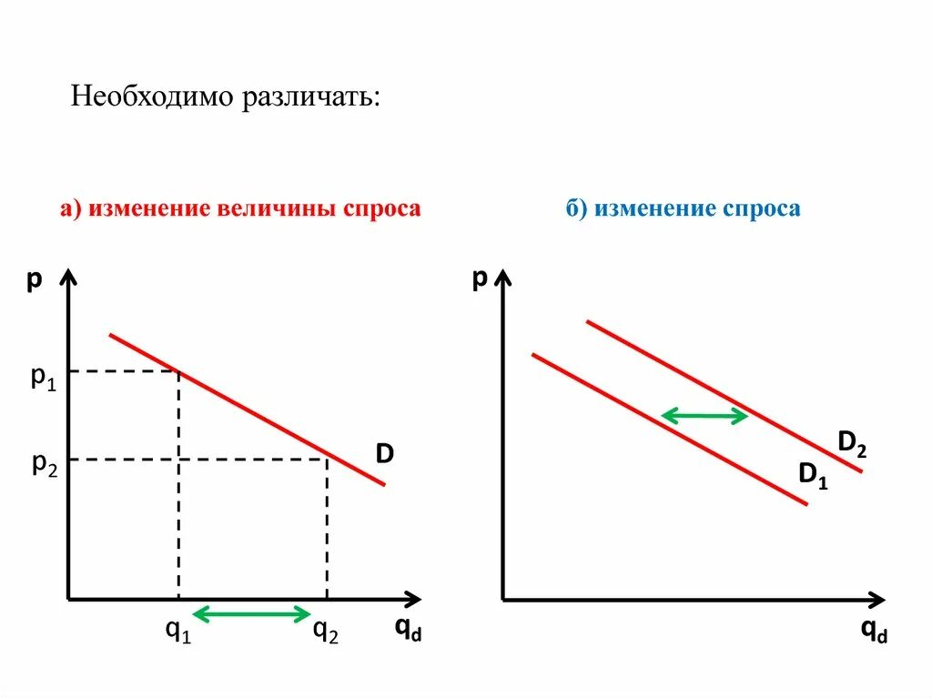 Объясните понятие изменение спроса. График изменения спроса и величины спроса. Изменение величины спроса и изменение спроса. Различие между изменением в спросе и изменением величины спроса. Изменение спроса и изменение величины спроса график.