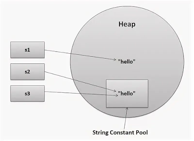 Константы в java. String Pool java. Java pooling