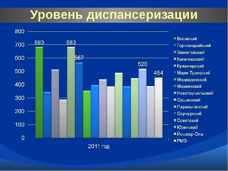 Уровни диспансеризации населения
