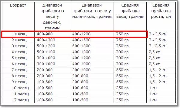 Сколько должен набрать новорожденный за первый месяц жизни. Новорожденный ребенок сколько должен набрать вес за 1 месяц. Сколько должен набрать вес ребенок в 1 месяц. Сколько ребенок должен набрать веса за 1 месяц жизни.