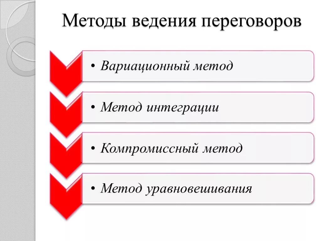 Методы ведения переговоров. Методика ведения переговоров. Методы ведения деловых переговоров. Методы ведения переговорного процесса. Переговоры методы проведения переговоров