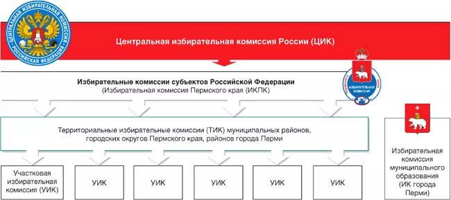 Цик рф номер. Территориальная избирательная комиссия. Центральная избирательная комиссия Российской Федерации. Схема избирательных комиссий. Избирательные комиссии субъектов РФ.