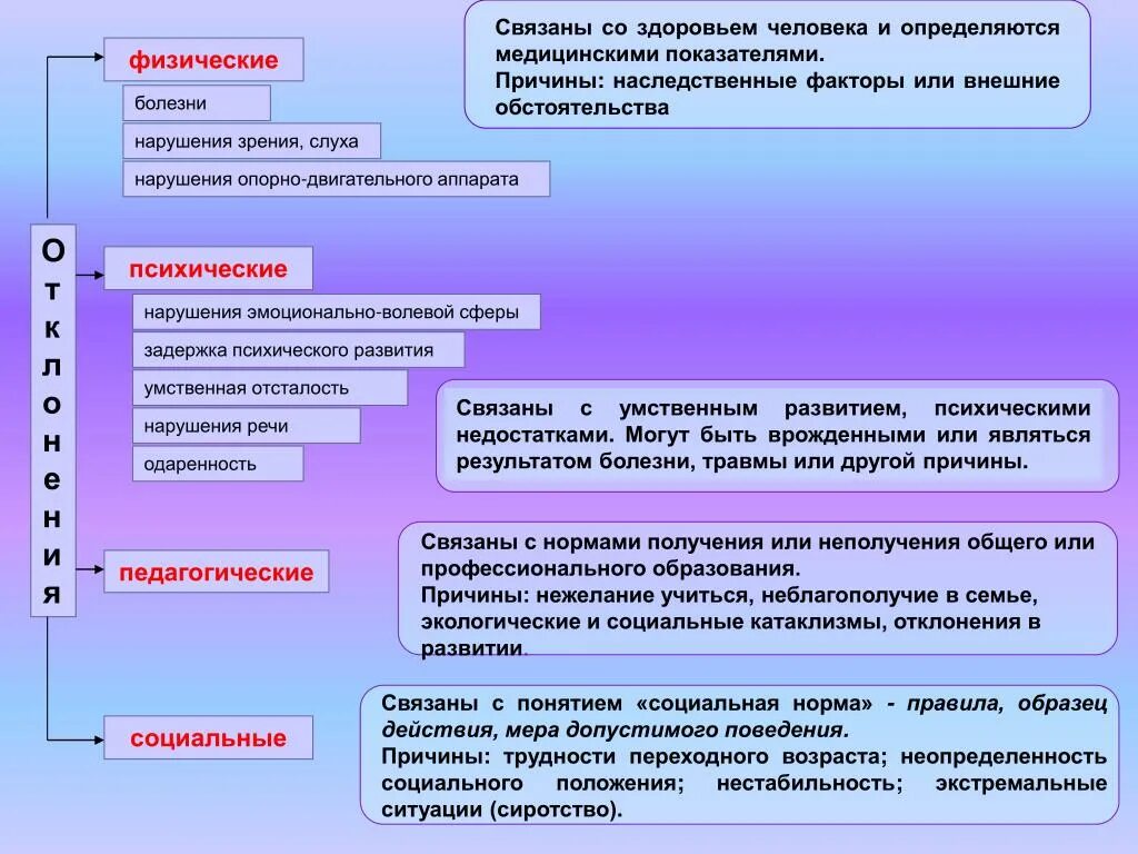 Понятие нарушение поведения. Факторы асоциального поведения. Факторы асоциального поведения подростков. Отклонения в психическом развитии. Социальные факторы асоциального поведения.