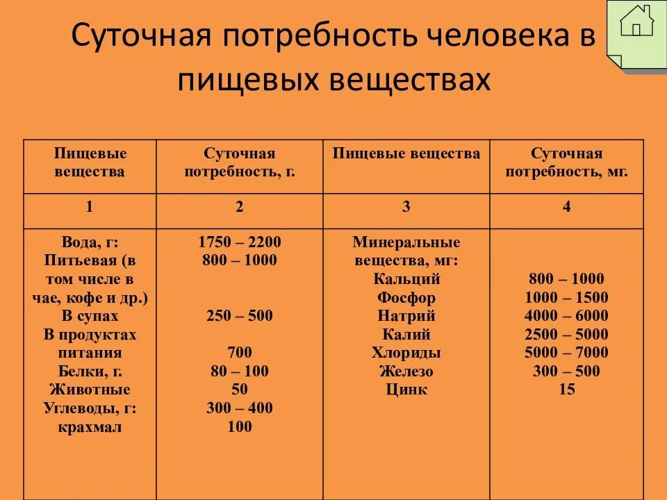 Суточные нормы питания и энергетическая потребность. Суточная потребность человека в пищевых веществах. Суточная потребность основных питательных веществ. Суточная норма потребности человека в питательных веществах. Нормы суточной потребности человека в питательных веществах таблица.