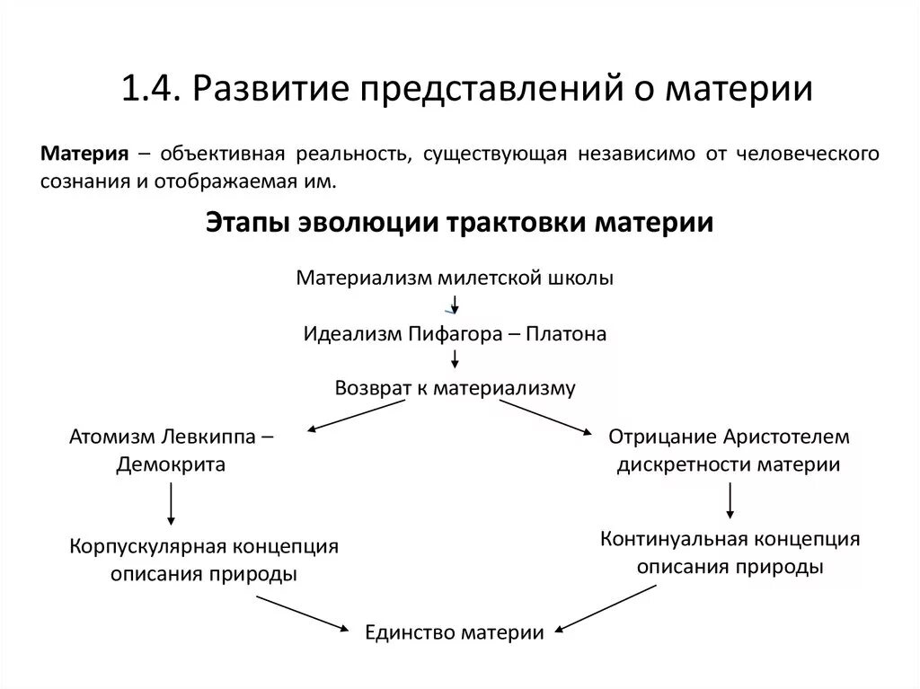 Формирование представлений о материи в истории философии и науки. Развитие представлений о материи в истории философии кратко. Этапы развития философских представлений о материи. Развитие представления о материи в истории естествознания. История материи в философии