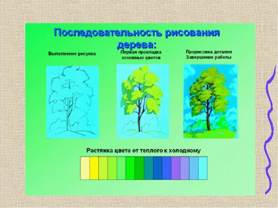 Порядок рисования пейзажа. Этапы рисования пейзажа в начальной школе. Наглядные пособия по изобразительному искусству. Наглядный материал по изо. Разработка урока по изо