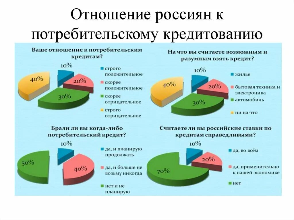 Почему семьи пользуются потребительским. Потребительское кредитование. Отношения к кредитам. Потребительский кредит. Отношение государства к кредитованию.