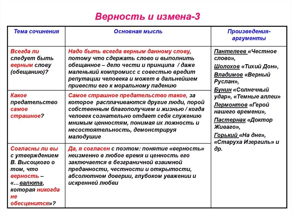 Прийти на помощь сочинение аргументы из литературы. Сочинение на тему верность. Аргументы для сочинения. Сочинение на тему измена. Предательство вывод для сочинения.