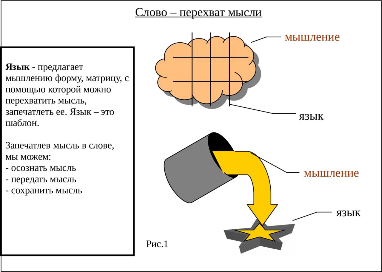 Язык и мышление. Связь язык-мышление схема. Влияние языка на мышление. Язык определяет мышление. Языки мыслительной деятельности