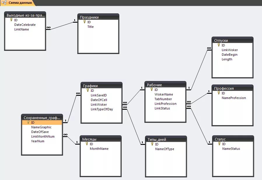 Схема данных access учет сотрудников организации. БД "учёт комплектующих и ремонта оборудования". Er диаграмма БД для начисления зарплаты. Диаграмма базы данных 1с. База данных часы