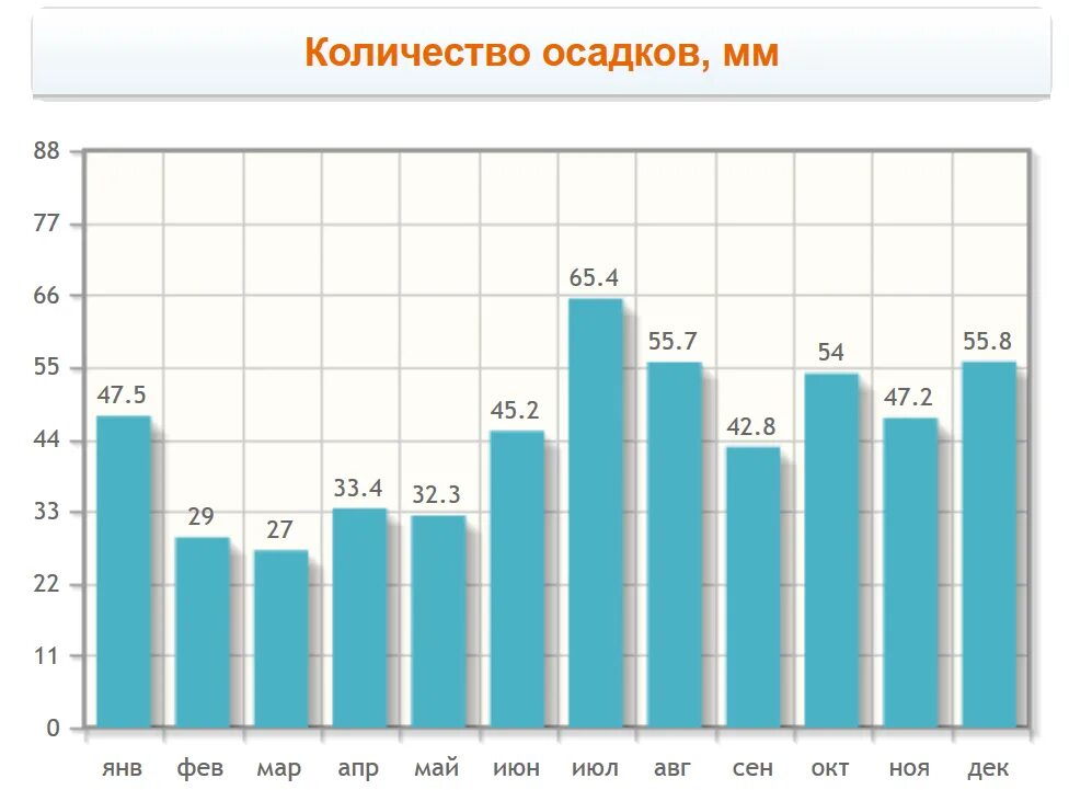 График осадков. Количество осадков по месяцам. Швеция осадки в год. Уровень осадков по месяцам.