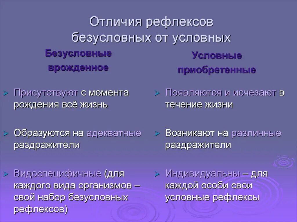 Условные и безусловные рефлексы. Условныебесумловныерефлексы. Условный рефлекс и безусловный рефлекс. Условные врожденные рефлексы. Приведите примеры условных и безусловных рефлексов