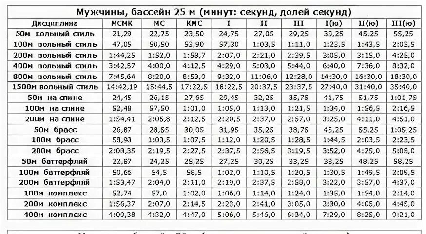 Кролем 50 метров мужчины. Нормативы по плаванию 2021 таблица разряды. Таблица разрядов по плаванию 50 м бассейн. Норматив плавания 100 метров кролем. Первый юношеский разряд по плаванию 50 метров.