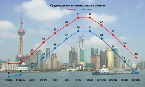 Погода в шанхае на неделю