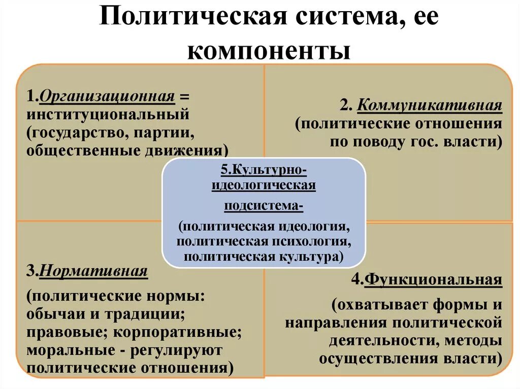 Заполнить таблицу политическая система общества. Перечислите основные элементы политической системы общества. Политическая система и подсистемы ЕГЭ общество. Подсистемы политической системы ЕГЭ. Элементы политической системы таблица.