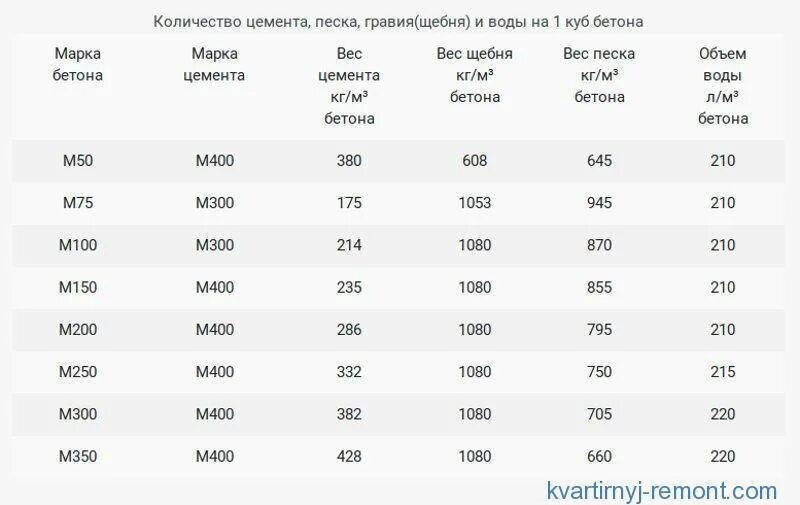 Расчет 1 куба бетона. Сколько на куб бетона надо песка и щебня и цемента. Сколько в 1 Кубе бетона песка и щебня. Сколько надо цемента на один куб бетона. Сколько щебня в 1 Кубе бетона.