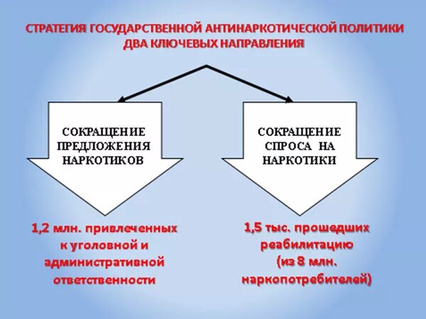 Реализация антинаркотической стратегии. Направления антинаркотической политики?. Задачи антинаркотической политики. Государственная антинаркотическая политика. Государственной антинаркотической политики России.